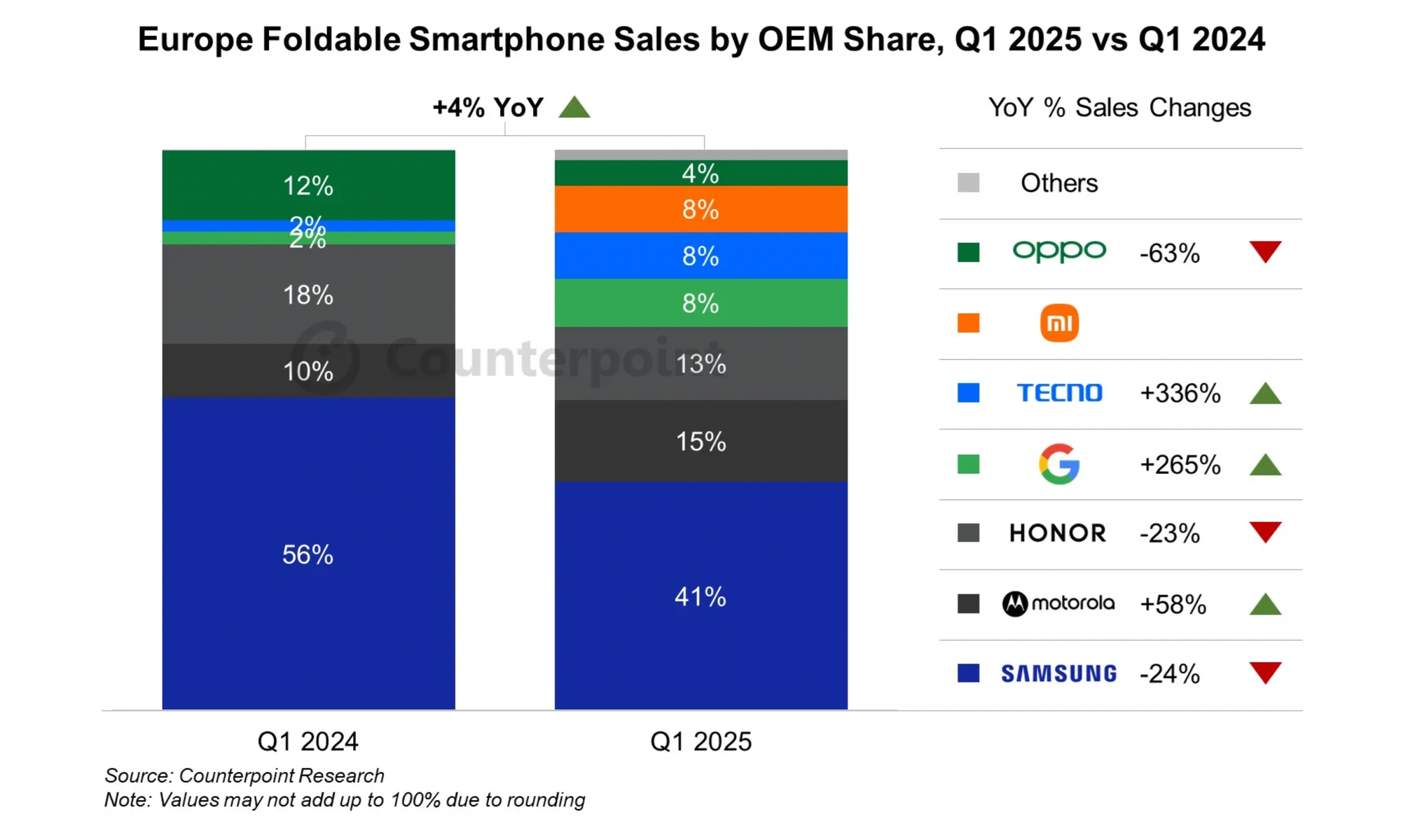 Samsung verliert in Europa Marktanteile bei den Fald-Handys.